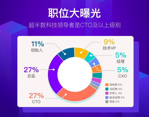科技領(lǐng)導(dǎo)者年齡與性別分布新趨勢 80后男性成中流砥柱，25歲女CTO嶄露頭角